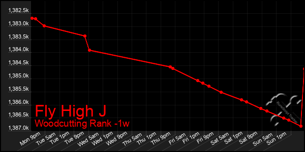Last 7 Days Graph of Fly High J