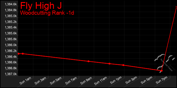 Last 24 Hours Graph of Fly High J
