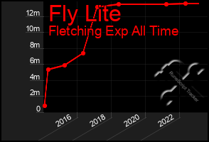 Total Graph of Fly Lite