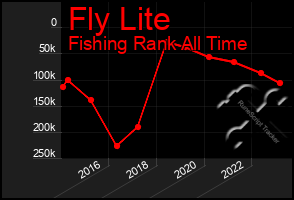 Total Graph of Fly Lite