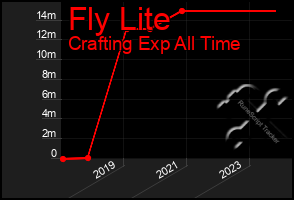 Total Graph of Fly Lite