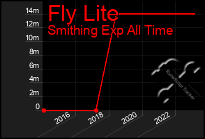 Total Graph of Fly Lite