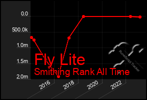 Total Graph of Fly Lite