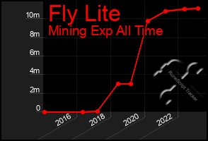 Total Graph of Fly Lite