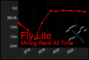 Total Graph of Fly Lite