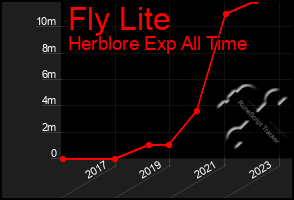 Total Graph of Fly Lite