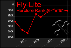 Total Graph of Fly Lite