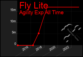 Total Graph of Fly Lite