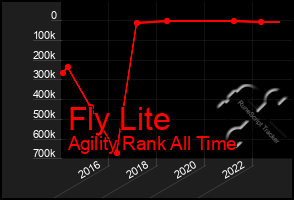 Total Graph of Fly Lite