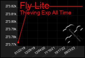 Total Graph of Fly Lite