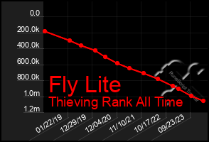 Total Graph of Fly Lite