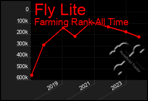 Total Graph of Fly Lite