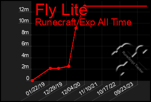 Total Graph of Fly Lite