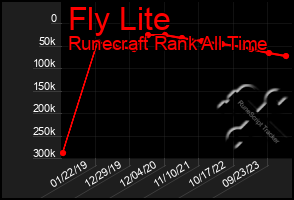 Total Graph of Fly Lite