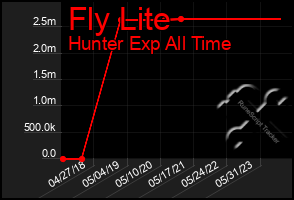 Total Graph of Fly Lite