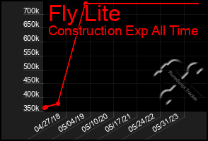 Total Graph of Fly Lite