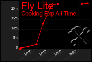 Total Graph of Fly Lite