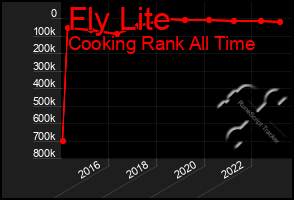 Total Graph of Fly Lite