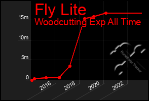 Total Graph of Fly Lite