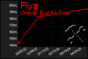 Total Graph of Flya