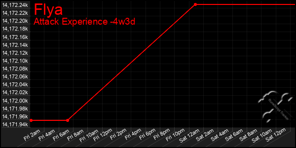 Last 31 Days Graph of Flya