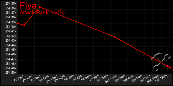 Last 31 Days Graph of Flya