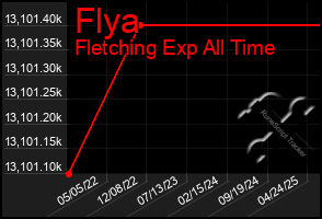 Total Graph of Flya