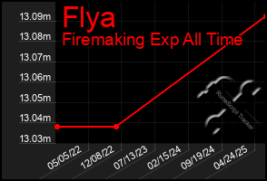 Total Graph of Flya