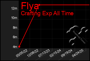 Total Graph of Flya