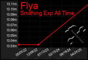 Total Graph of Flya