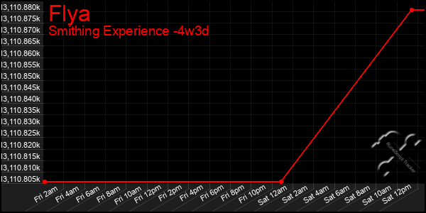Last 31 Days Graph of Flya