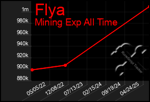 Total Graph of Flya