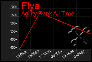 Total Graph of Flya