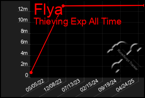Total Graph of Flya