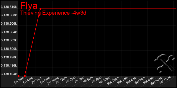Last 31 Days Graph of Flya
