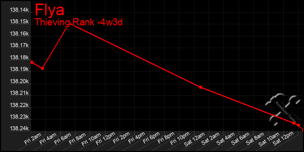 Last 31 Days Graph of Flya