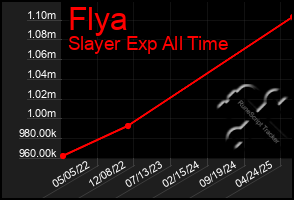 Total Graph of Flya