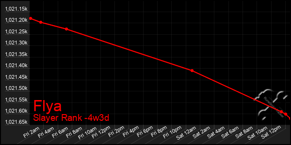 Last 31 Days Graph of Flya