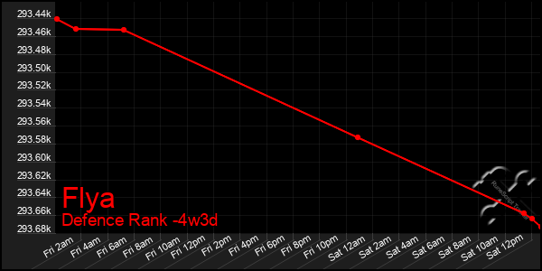 Last 31 Days Graph of Flya