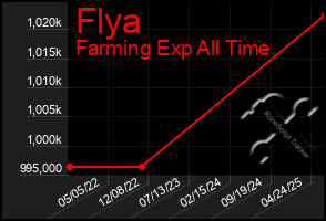 Total Graph of Flya