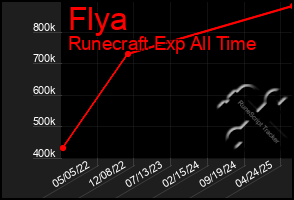 Total Graph of Flya