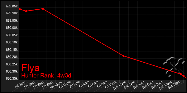 Last 31 Days Graph of Flya