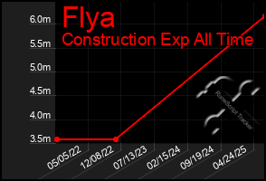 Total Graph of Flya