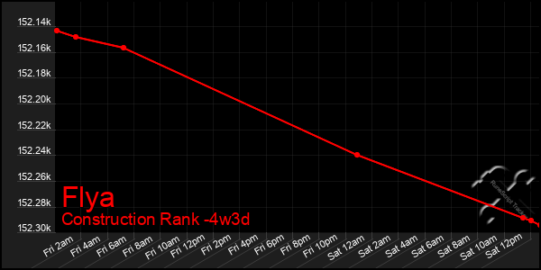 Last 31 Days Graph of Flya
