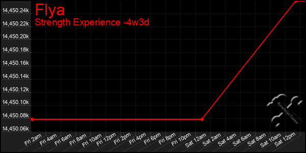 Last 31 Days Graph of Flya