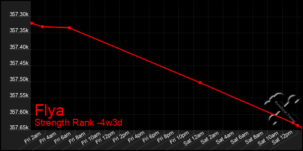 Last 31 Days Graph of Flya