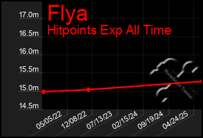 Total Graph of Flya