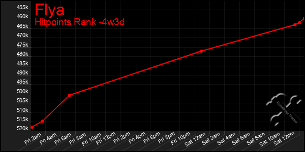 Last 31 Days Graph of Flya
