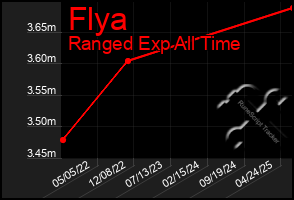 Total Graph of Flya