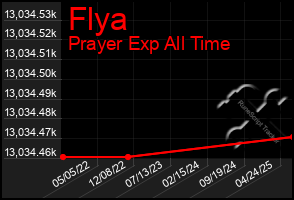 Total Graph of Flya